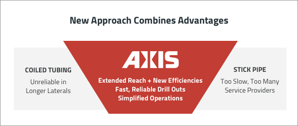 How Axis Is Optimizing Completions